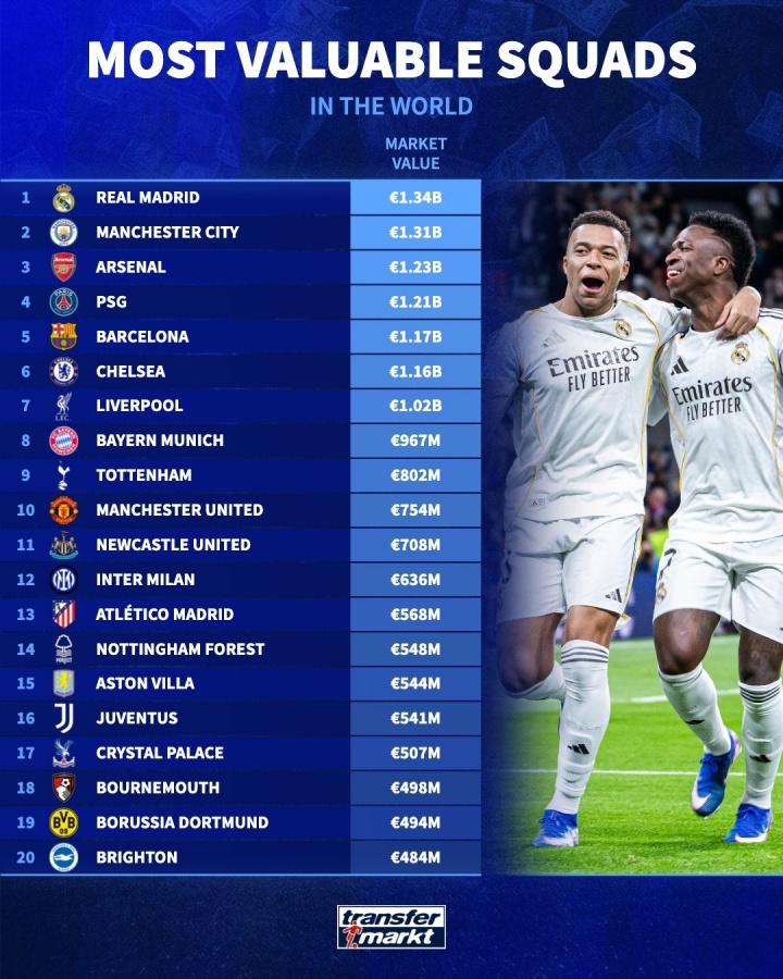 全球身价前20球队：皇马13.4亿居首，曼城枪手分列二三，英超12队